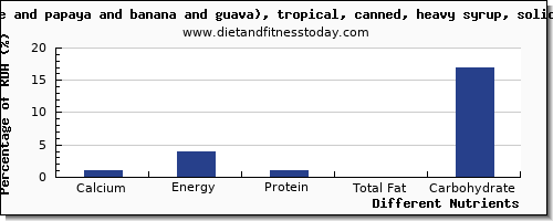 chart to show highest calcium in fruit salad per 100g